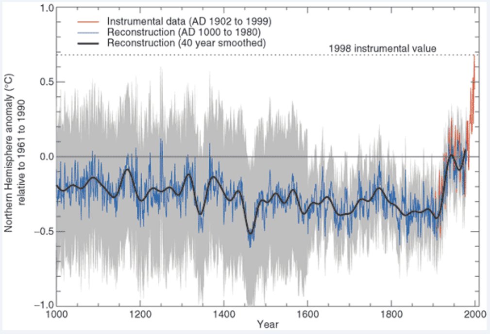 The shattering of the climate hoax's 'hockey stick': Wharton statistician Dr. Abraham Wyner testified under oath today in @MichaelEMann v. Free Speech that Mann's 'hockey stick' graphs were produced by 'manipulating' data in a 'misleading' manner. Below are the hockey stick…