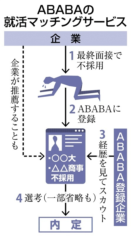 system_system_'s tweet photo. 大学3年生の皆さん、就活解禁まであと29日となりました。絶対に��っておくべきことを優先順位で解説

①テストセンター高得点指標保持
➞大手志望は非言語、言語ともに偏差値5以上
➞業界最大手であれば偏差値６以上は欲しい
➞玉手箱、webテスティングも忘れずに

②エントリー企業選定
➞平均エントリー数は24社（マイナビ調べ）
���第一、第二、第三志望群をまとめて戦略的にエントリー
➞スカウトアプリABABAを入れておく。日東駒専でも『エンジャパン』『リブコンサル』『日本MAセンター』等から書類免除・二次面接スタートのスカウトが来たって。#pr
登録はこちら➞https://t.co/GvbOI0I87Y
③想定質問集作成
➞企業ごとに聞かれる質問の傾向は必ずある
➞one career、就活会議を見ながら過去聞かれた質問をリストアップ
➞それに対する回答を用意しておく

④模擬面接
➞最低10回はやっておくこと。やり方は
　➞大学の就活強かった先輩にお願い
　➞ソクミー（就活生同士で面接練習できるアプリ）
　➞キャリアセンター
　➞Xの謎就活垢とやるのはあまりおすすめしない