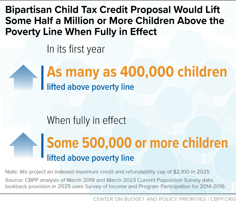 ParrottCBPP's tweet photo. Good news! Tonight, the House passed, with a strong bipartisan vote, a tax bill with a #ChildTaxCredit expansion that would help about 16 million children in families with low incomes.

The Senate should quickly pass this important legislation.

https://t.co/AnlXPHqMep https://t.co/J6Rzb1DkGW
