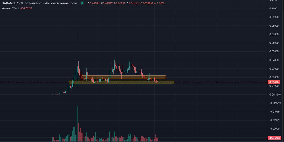 MikeyTrading's tweet photo. Okay hear me out... sellers are outta tokens

I repeat, sellers, are out of tokens

GORGILLIONS FOR #HARAMBE SEND HIM 🦍🦍🦍 https://t.co/kMKLvqYlXb