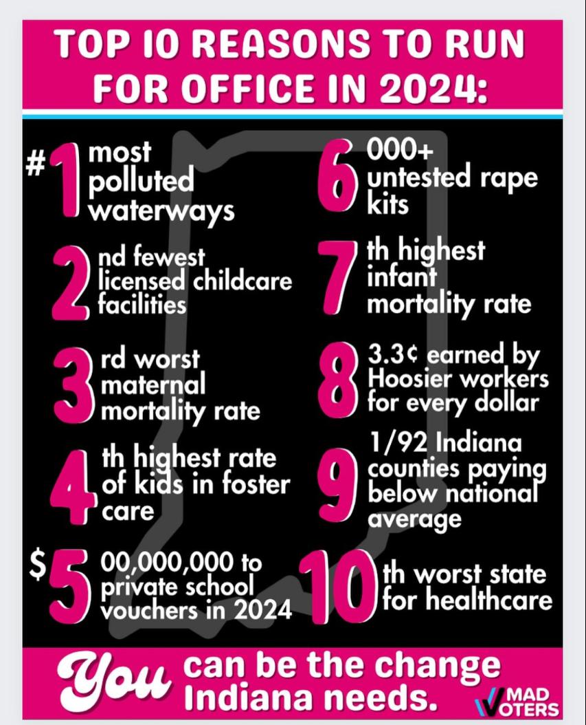Indiana's GOP supermajority has been super bad for Indiana. Here are just a few of our poor rankings. Run for office and create change! One party rule is destructive. 
#runforoffice #healthcare #fostercare #environment #infantmortality  #publicschool #maternalmortality #childcare