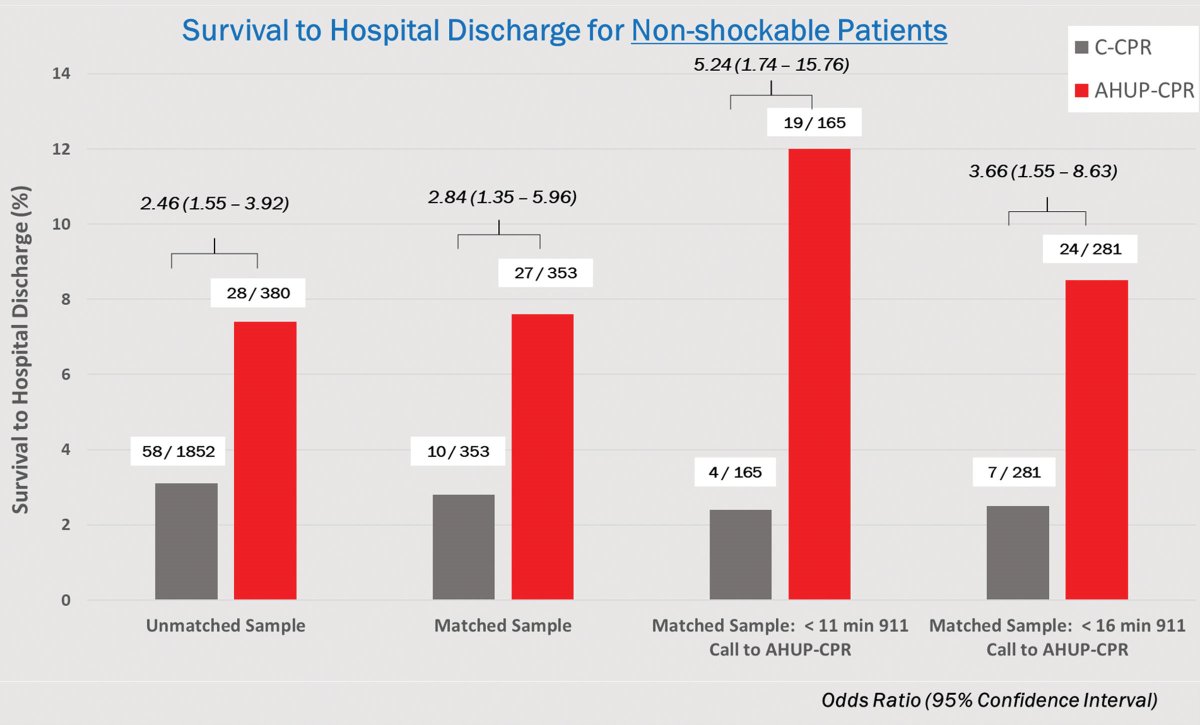 SCCM Anesthesiology Section (@sccm_anesth) on Twitter photo In <a href="/CritCareMed/">Critical Care Medicine</a> Bachista et al. look at if a CPR-enhancing device (applied by EMS)can impact outcomes in non-shockable rhythms.
🔹N=965 patients received CPR+ device
🔹x2.5-3 times increased survival to hospital DC in the device group
Link:tinyurl.com/32m6b74k In <a href="/CritCareMed/">Critical Care Medicine</a> Bachista et al. look at if a CPR-enhancing device (applied by EMS)can impact outcomes in non-shockable rhythms.
🔹N=965 patients received CPR+ device
🔹x2.5-3 times increased survival to hospital DC in the device group
Link:tinyurl.com/32m6b74k