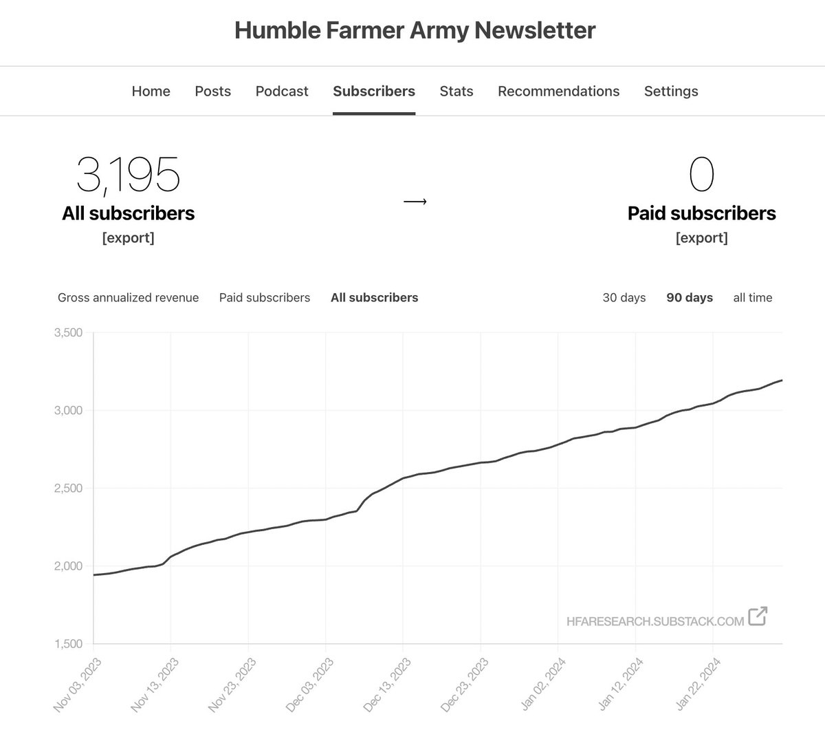 TaikiMaeda2's tweet image. Subscribers to our FREE DeFi newsletter is up only 🫡

Make sure to follow @HFAresearch and follow our substack for in-depth research reports, farming opportunities, and a weekly newsletter!

hfaresearch.substack.com/s/hfa-research…