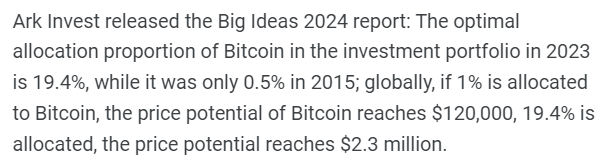 cryptonews2vn's tweet photo. Ark Invest released the Big Ideas 2024 report: The optimal allocation proportion of Bitcoin in the investment portfolio in 2023 is 19.4%...

📺 Read more👇
(https://t.co/hzn37gu2Ca)
👉 Like &amp; Repost, Thanks!
#CryptoNews #Crypto #News #Bitcoin #Ethererum  #BTC #ETH #cryptonews2vn https://t.co/VIfthFGQbq