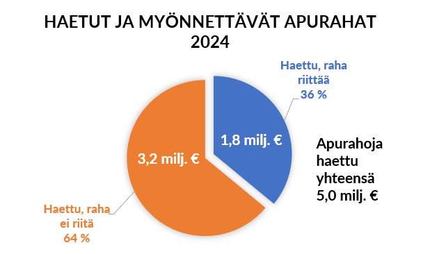 Tammikuun lopussa päättyneessä Metsämiesten Säätiön vuoden 2024 apurahojen haussa jätettiin 296 apuraha-anomusta, joiden yhteissumma on 5,0 miljoonaa euroa. Hakemusten lukumäärä kasvoi 24 % eli 57 kappaleella. Haettu kokonaissumma kasvoi 7 % eli 339 000 euroa edellisvuodesta.