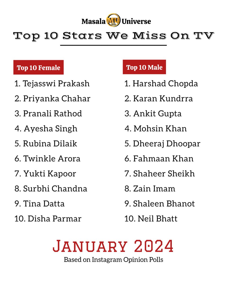 Top 10 Stars we miss on TV - January 2024 #TejasswiPrakash #PriyankaChaharChoudhary #pranalirathod #ayeshasingh #RubinaDilaik #HarshadChopda #karankundrra #AnkitGupta #mohsinkhan #DheerajDhoopar