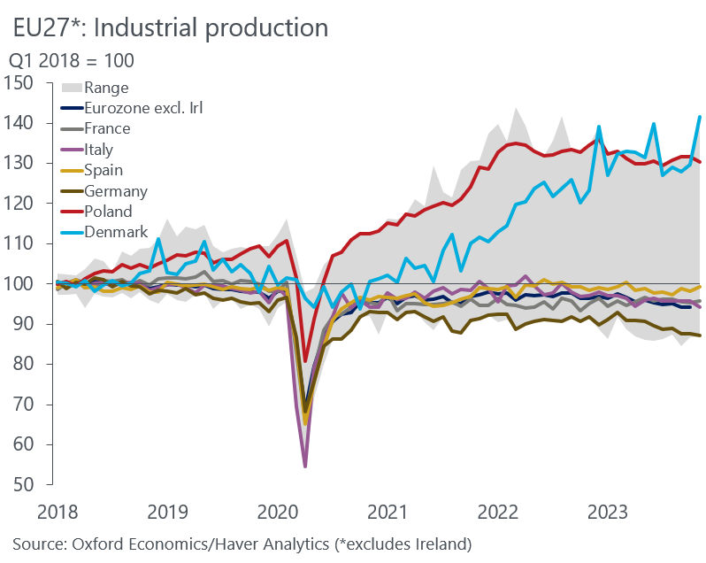 Germany's industrial production has declined, but this chart shows that Germany is actually the worst performing EU country over the last 5 years.

Stellar increase in industrial production in Poland. Denmark on top due to the output of its pharma industry

chart via <a href="/DanielKral1/">Daniel Kral</a>