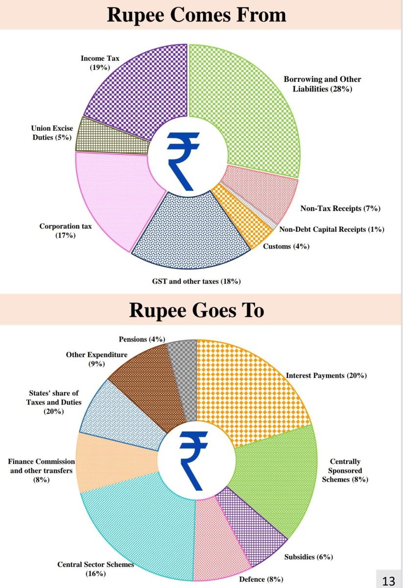 #vatsgyaan It's budget day and I think this visual sums it up...if more of us paid taxes there would be less borrowing...less interest to be paid...more given to education sector... #Budget2024