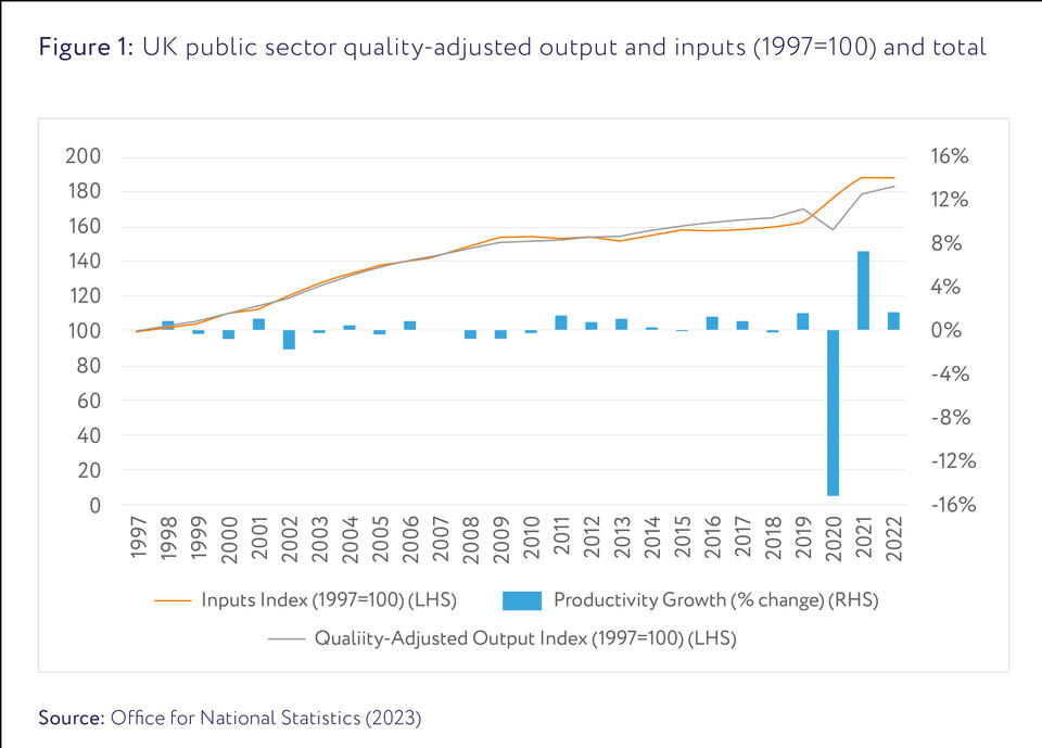 TPIProductivity's tweet photo. What is Baumol cost disease? Services sector, particularly labour-intensive services like the public sector, experience continually rising costs while productivity is stagnant.
Read @bart_ark, Joel Hoskins &amp; @jorden_nina's #productivityagenda chapter: https://t.co/bMMWYQRqVq https://t.co/hEVdBqN919
