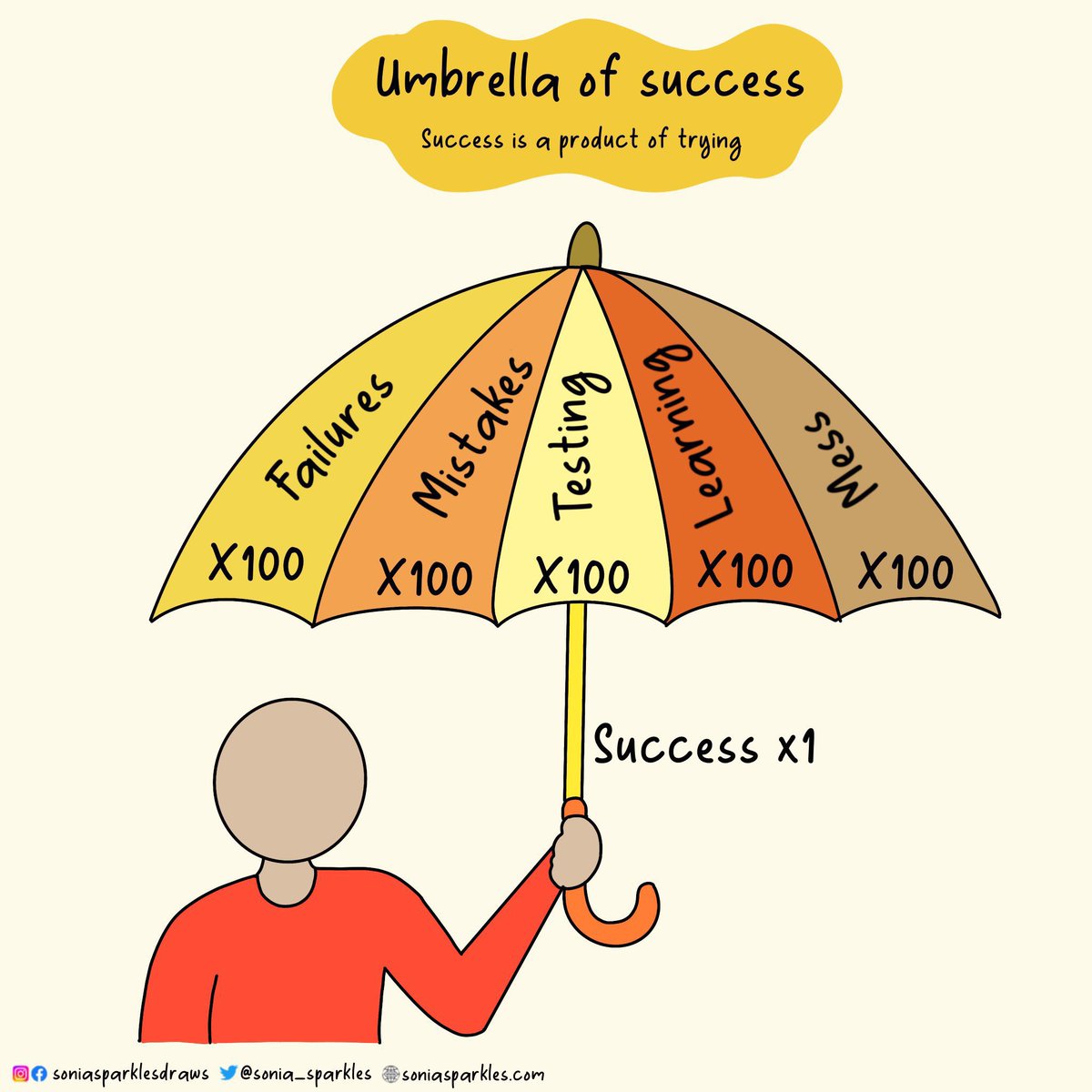 If you want people to succeed &amp; make improvements, you have to make failure, mistakes, testing, learning &amp; exploration part of the normal working culture. 

Success is a product of trying, give people freedom, confidence &amp; empowerment to try things without fear of failure ☂