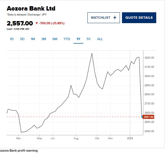 El Banco Aozora de Japón alcanzó su nivel más bajo en 8 meses después de advertir sobre las pérdidas anuales de su negocio de préstamos para oficinas en EE. UU.

#Profitwarning 
Chart @cnbc