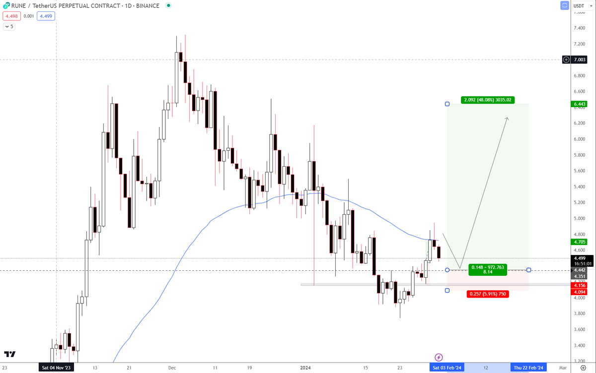 v3nsnova's tweet photo. +48% potential long $Rune swing trade 🤔 https://t.co/m73al8uSC5