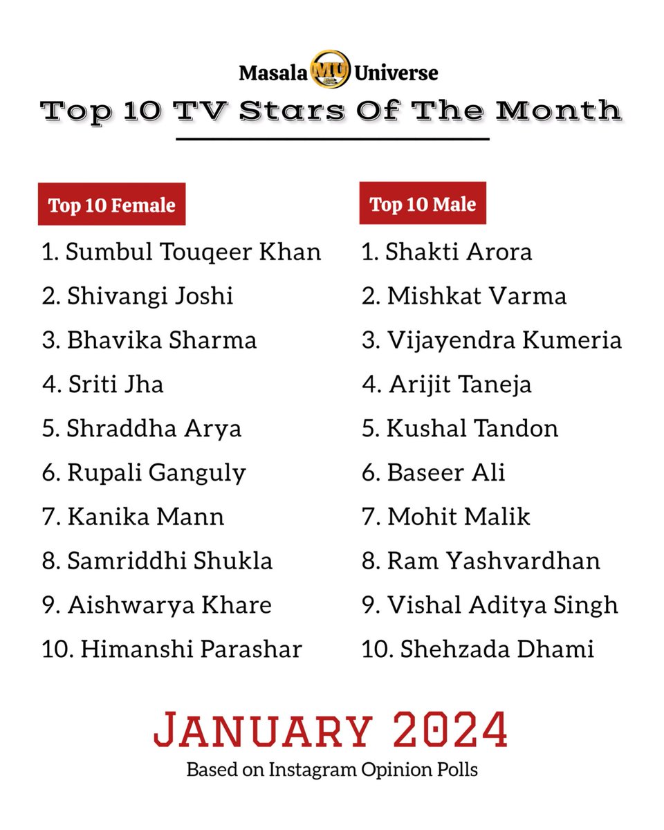 Top 10 TV Stars of the Month - January 2024 #sumbultouqeerkhan #ShivangiJoshi #bhavikasharma #sritijha #shraddhaarya #ShaktiArora #mishkatvarma #vijayendrakumeria #arijittaneja #kushaltandon #baseerali