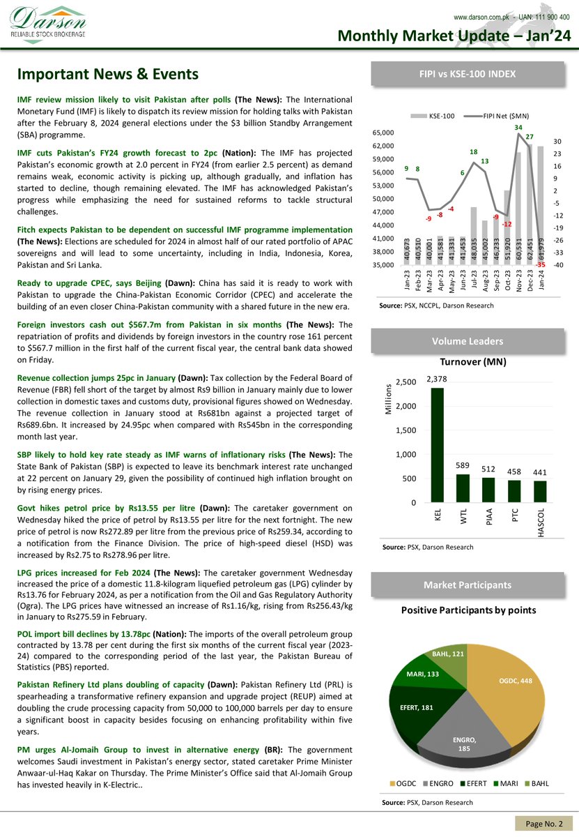 DarsonUpdates's tweet image. Monthly Market Update - Jan'24
Foreign Selling Exerted Pressure On PSX

1 | February | 2024 | Thursday
Darson Securities Limited
darson.com.pk

WhatsApp 0300 2444787
UAN: 111-900-400
Email: info@darson.com.pk

#DarsonMonthlyMarketUpdate #DarsonMonthlyUpdate