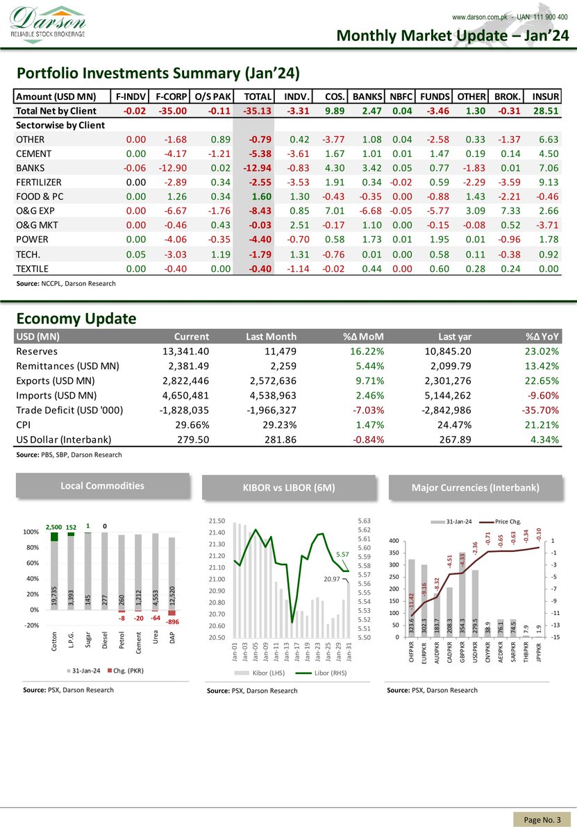 DarsonUpdates's tweet image. Monthly Market Update - Jan'24
Foreign Selling Exerted Pressure On PSX

1 | February | 2024 | Thursday
Darson Securities Limited
darson.com.pk

WhatsApp 0300 2444787
UAN: 111-900-400
Email: info@darson.com.pk

#DarsonMonthlyMarketUpdate #DarsonMonthlyUpdate