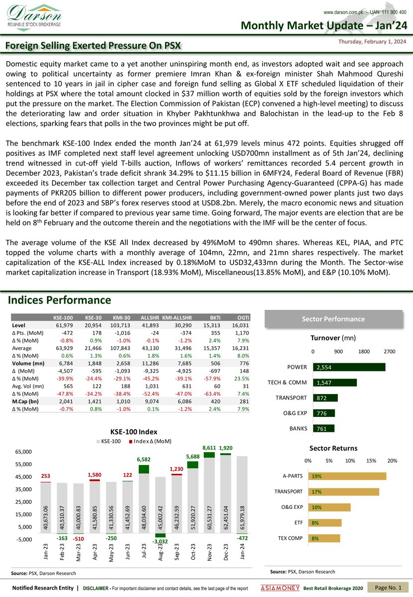 DarsonUpdates's tweet image. Monthly Market Update - Jan'24
Foreign Selling Exerted Pressure On PSX

1 | February | 2024 | Thursday
Darson Securities Limited
darson.com.pk

WhatsApp 0300 2444787
UAN: 111-900-400
Email: info@darson.com.pk

#DarsonMonthlyMarketUpdate #DarsonMonthlyUpdate