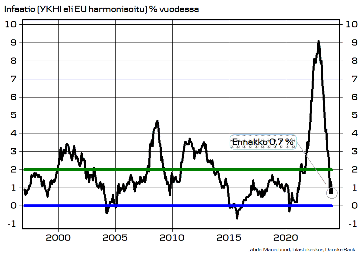 Inflaatio laski Suomessa 🇫🇮 tammikuussa alle prosenttiin EU yhdenmukaistetulla mittarilla stat.fi/julkaisu/clmyq… 
Ostovoima paranee👍
Energia halpeni eikä tavarakaan kallistunut enää merkittävästi, mutta palveluiden hinnoissa näkyi vielä nousua.