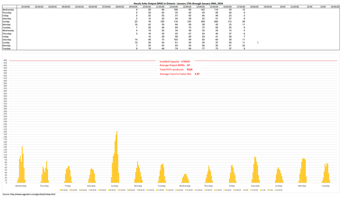 Latest #Ontario #windturbine, #solar and @opg #Pickering2075 #nuclear performance graphs for the 2-week period ending January 30th, 2024. Solar CF roughly the same as the previous period, 3.87%, wind output down with Pickering being 1.72x more productive than our 5,000MW wind