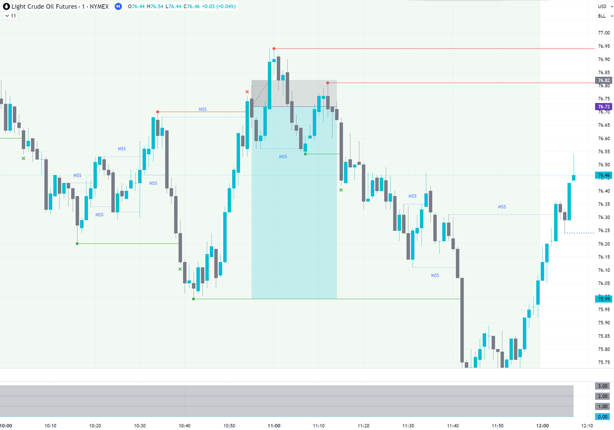 nm_trades's tweet photo. One trade in CL today

Didn't have alerts set correctly
And wasn't paying good enough attention to the charts (while at work)
Entry occurred just after bullish 5m CHoCH
This should have voided the entry
But didn't see it in real time

Not always easy juggling trading and a job
And something that doesn't come up in backtests

-1R on the day