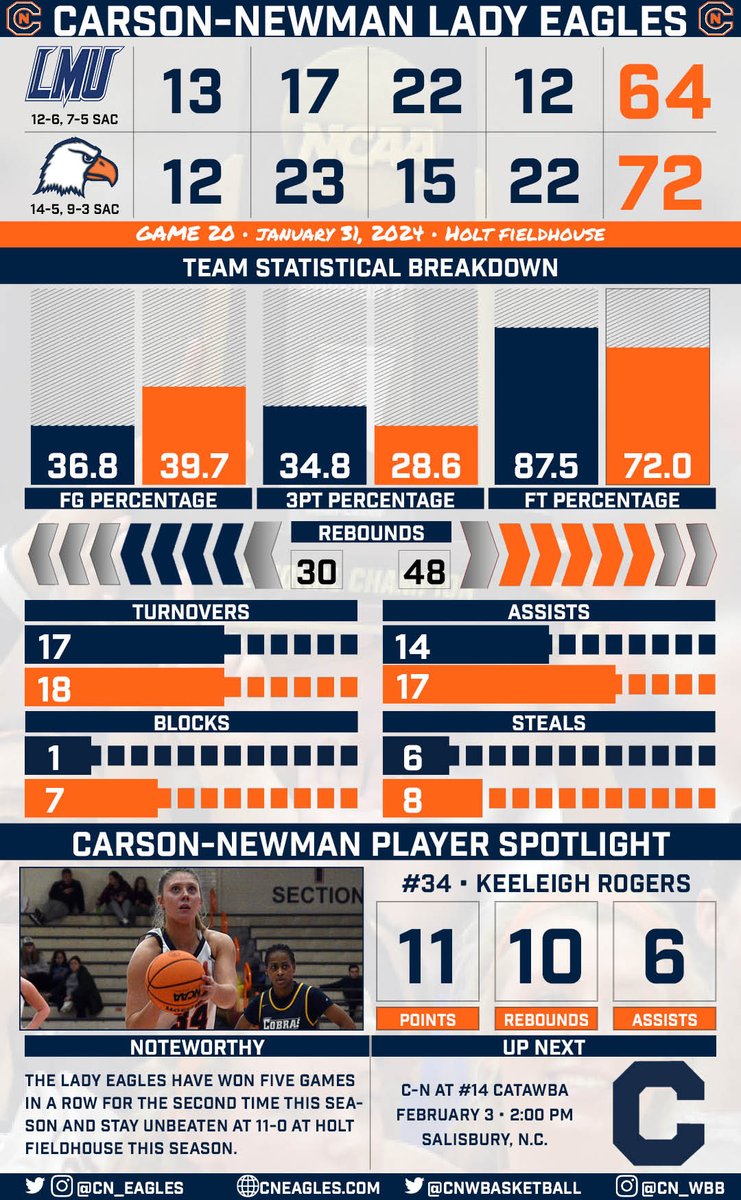 ✅Unbeaten at Holt
✅ <a href="/19LindseyTaylor/">Lindsey Taylor</a> and <a href="/keeleighrogers/">Keeleigh Rogers</a> double-doubles
➕1⃣8⃣ on the glass

Make that 5⃣ straight wins for <a href="/CNwbasketball/">Carson-Newman WBB</a>