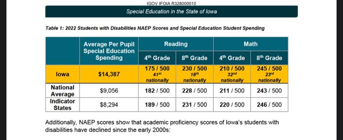 PedsGeekMD's tweet photo. Hold up - this straight from the consultant report @IAgovernor is using to justify her AEA dismantling bill. Looks to me like Iowa kids with disabilities start out with lower than average test scores in early grades, and make tremendous gains over other states by 8th grade! https://t.co/gtyGdSDRxC