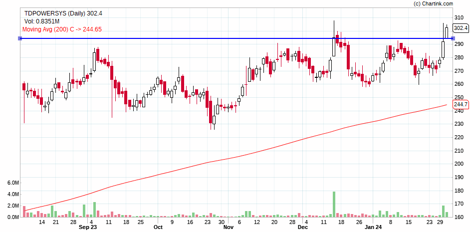 Milind4profits's tweet photo. 🚨 CASE 3 #powersys 302 ...tightening #vcp setup ..sectorals very supportive for good moves https://t.co/BJ6JxrvUaa