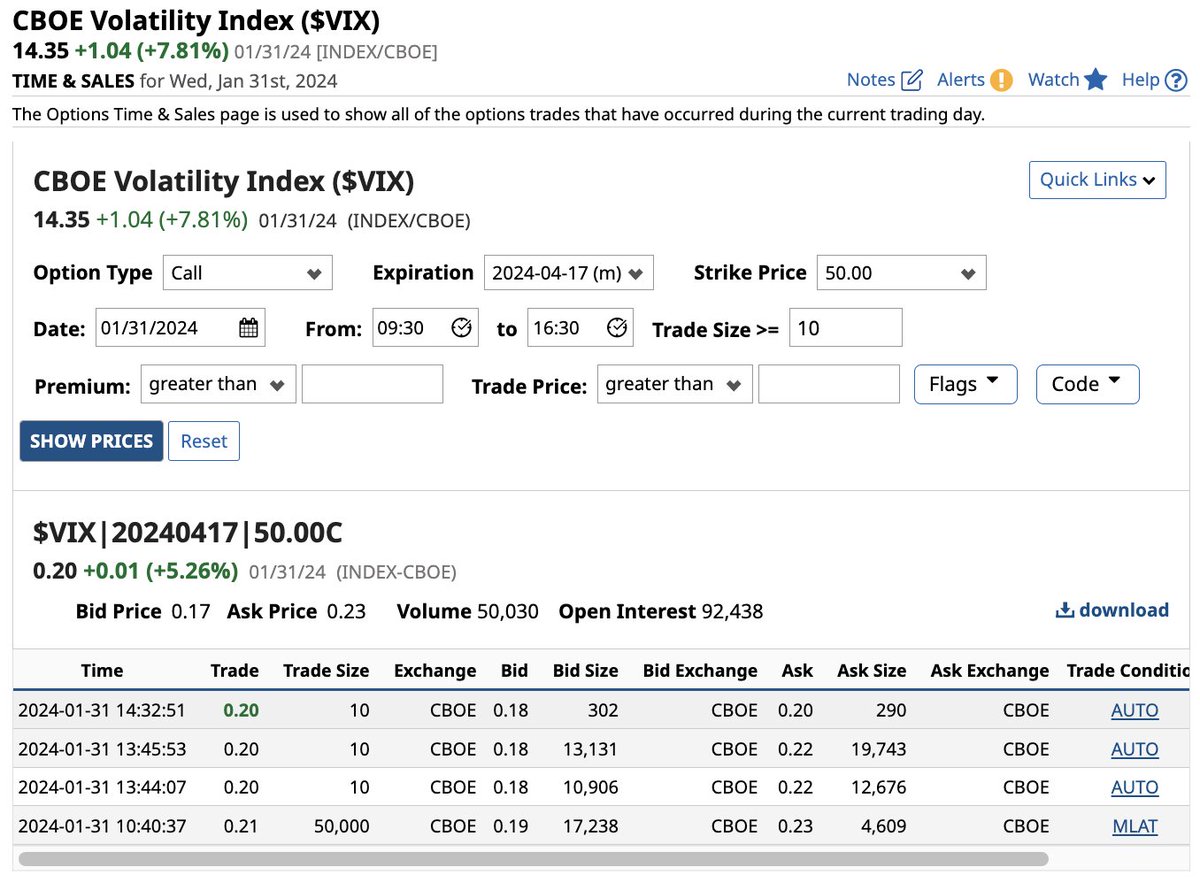 $1 Million Options Bet on Volatility 🚨 A Trader bought 50,000 CBOE  Volatility Index $VIX April expiry 50 strike calls for $0.21 which is a  total premium of just over $1 million.