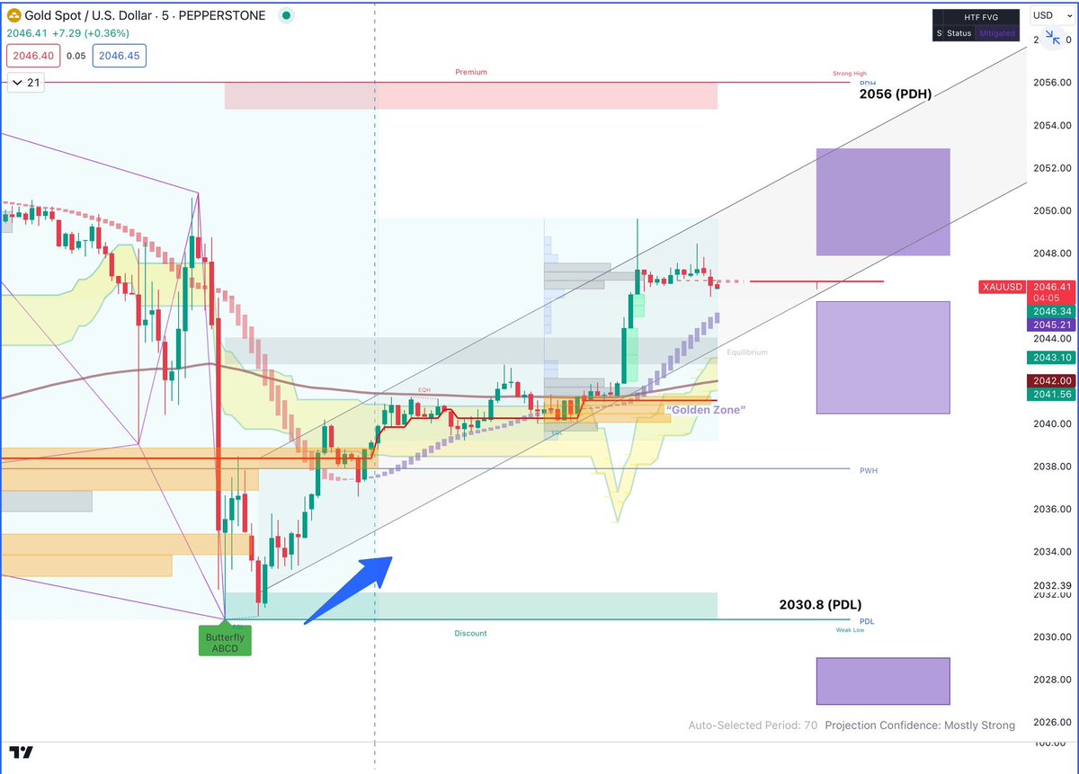 blufxnet's tweet photo. Using #harmonicpatterns on a #M5 on #xauusd #gold we were able to spot two #breakouts off #consolidationzones. As seen, prices rose and is gravitating to the #FVG #fairvaluegaps. 

Our strategy is a simple and elegant buy stop at breakout levels. #tradewithmoby https://t.co/2jcgyrP8vE