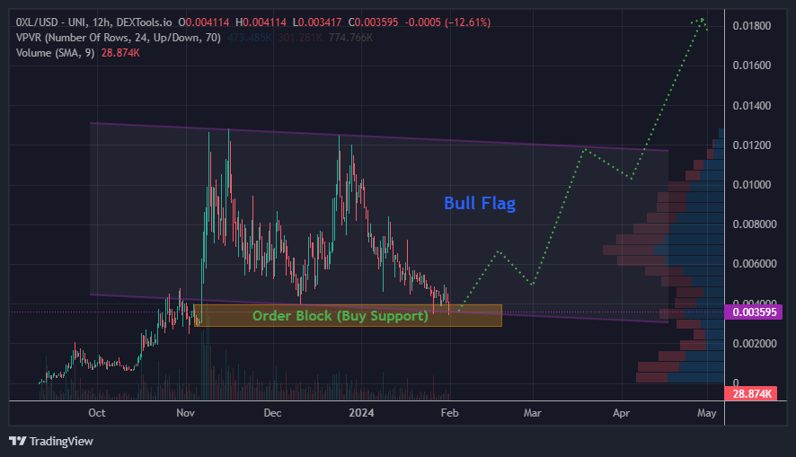 KnoxxCryptomanX's tweet photo. Here is one of most undervalued projects.
@0xleveragebot #0xl
You can leverage-trade more than 600 #ERC20 tokens.
There are no other project let you do this!
Once the public release happens, it will not be this cheap for sure😉 #RevenueShare potential too!
Next $GMX $RLB ? https://t.co/OlLywQ64I2