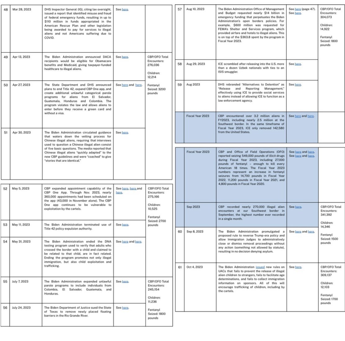 BREAKING: Speaker Mike Johnson releases a document of 64 instances of the Biden Administration undermining border security policy and encouraging illegal immigration.