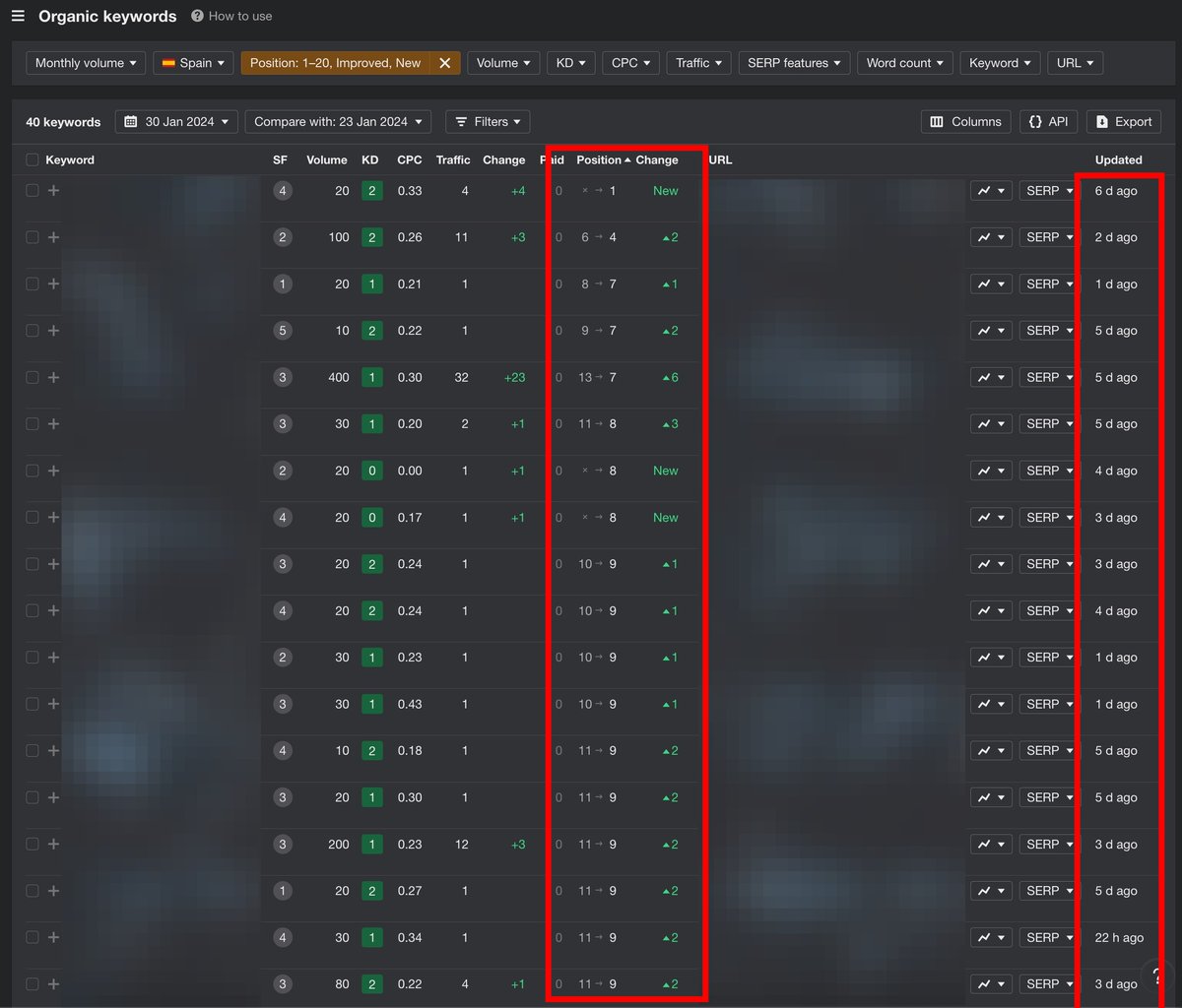 Internal links work faster than external backlinks do. If you have an established site, that is.
The bigger lever for an established site/startup is an internal linking campaign.
See what we did for a money page last week: it's ranking higher.
#internallinking #backlinks #seo