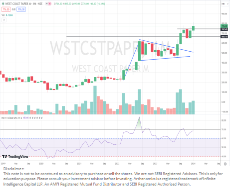 HareshPatel369's tweet photo. WEST COAST PAPER MILLS LTD - 781 

For Educational purpose                
#BullsNation 🇮🇳 #investing #fintech #Investment #invest #index #Nifty #breakoutstocks #trading #Trending #India #arthanomics #market #bse #StocksToBuy #wstcstpaper @arthanomics_in https://t.co/OxDyDJU7AK