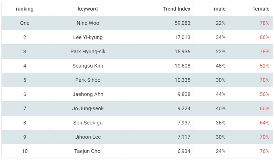 hyungsikness's tweet photo. Park Hyungsik ranked 3rd on Rankify’s Domestic Movie Actor Trend Index Analysis as of 31/1/2024.

https://t.co/TZSbwRk99g

#PARKHYUNGSIK #박형식 https://t.co/lfd4AODrGx
