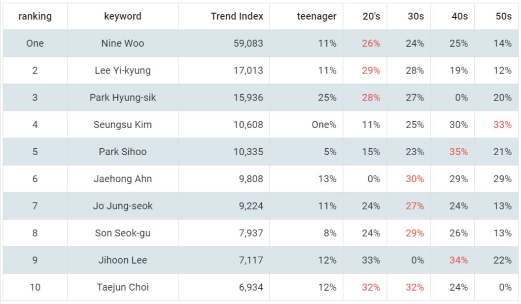 hyungsikness's tweet photo. Park Hyungsik ranked 3rd on Rankify’s Domestic Movie Actor Trend Index Analysis as of 31/1/2024.

https://t.co/TZSbwRk99g

#PARKHYUNGSIK #박형식 https://t.co/lfd4AODrGx