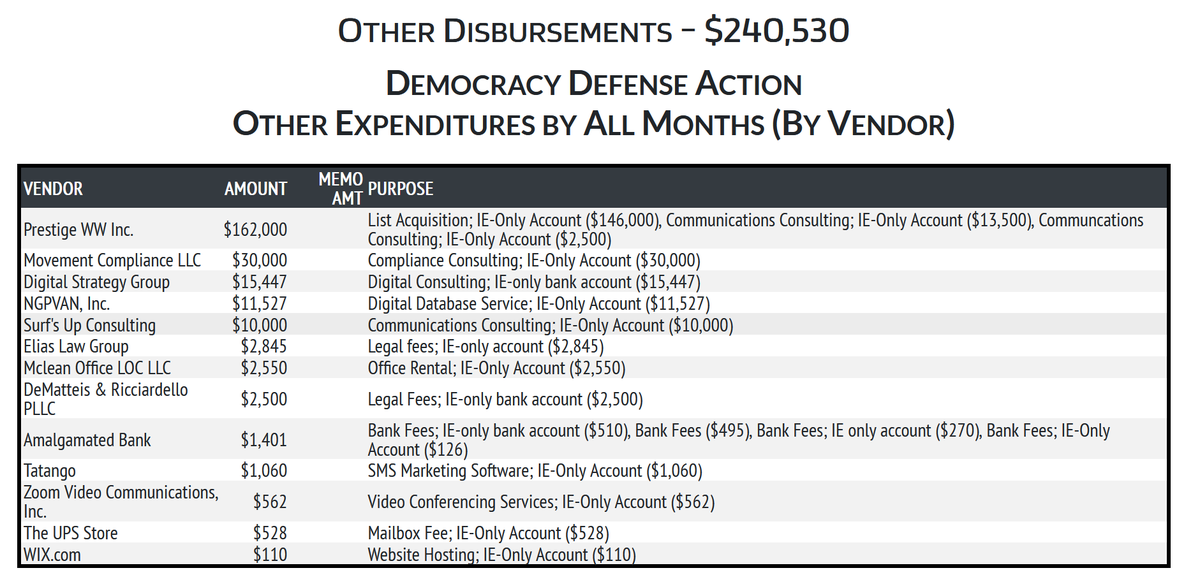 lol...'Democracy Defense Action', formerly MeidasTouch, raised $145.7K in the 2nd half of the year and spent $246.7K, paying Adam Parkhomenko's Prestige WW $162,000 for list acquisition and communications consulting/shitposting.