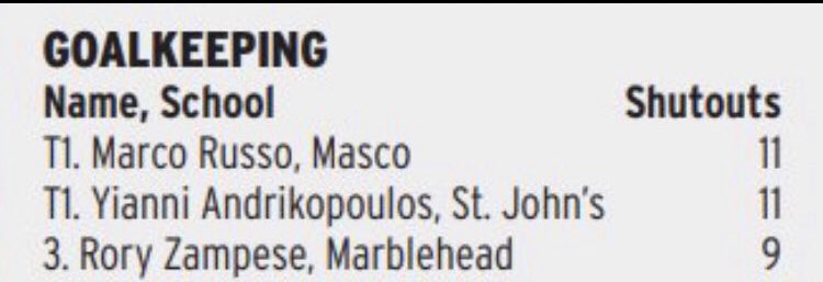 Rory, One of the top goalies in Massachusetts, one of the top Shutout Kings #NECpride @SunilSunderRaj3 @SoccerMomInt @ImCollegeSoccer @ethanmanzella07 @MarylandMSoccer @MerrimackMSOC @Bryantmensoccer @HCrossMSoccer @WNE_msoccer @UVMmsoccer @RWUmsoccer @UConnMSOC @UMassMSoccer