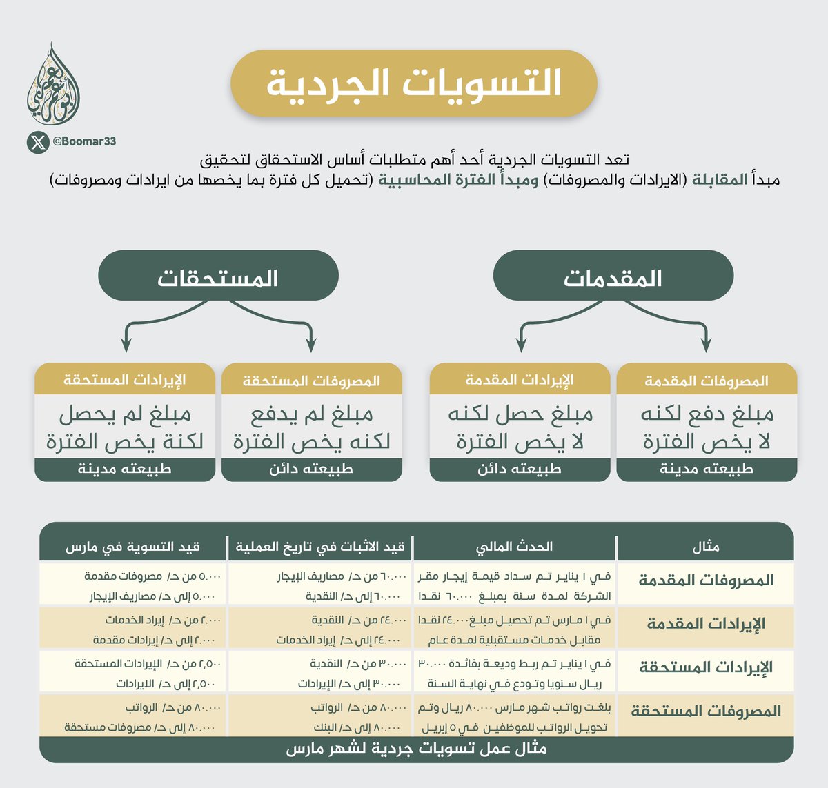 AbdulazizSatir's tweet photo. شرح التسويات الجردية مع الامثلة

#برنامج_المحاسبين_المميزين 
#ملخص_محاسبي_مميز
#المحاسبة https://t.co/OuSNMLFVKu
