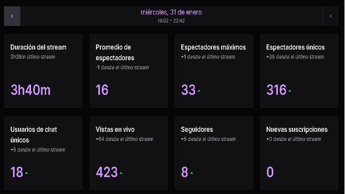 jaalsgg's tweet photo. Resultados NA PRO SCRIMS
Felicitaciones a los chicos de #GASCANS por llevarte el primer lugar 🔥
Agradecimiento a toda la gente que vino al canal ❤️ https://t.co/ltHHhV7L3F