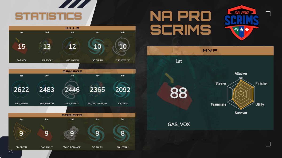 jaalsgg's tweet photo. Resultados NA PRO SCRIMS
Felicitaciones a los chicos de #GASCANS por llevarte el primer lugar 🔥
Agradecimiento a toda la gente que vino al canal ❤️ https://t.co/ltHHhV7L3F