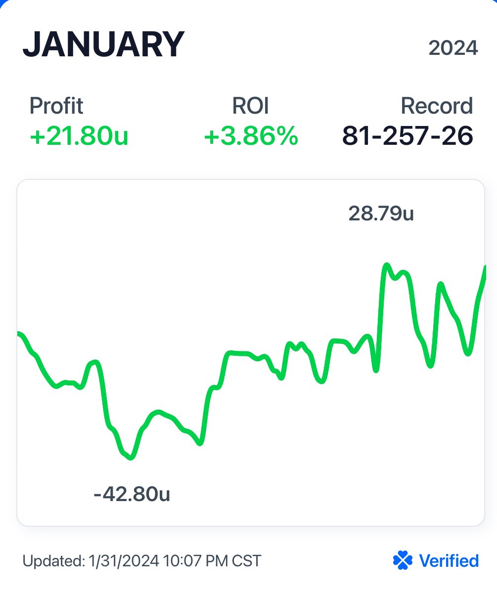 wagspicks's tweet photo. i’m going to bed so with that is the first month (sorta) of wagspicks.
very up and down month as you can see from the graph but at the end of the day we take our 22U! February is going to be huge I guarantee it. let’s start out hot tmr with the early nba card + esports!! https://t.co/aICdIcwXYb