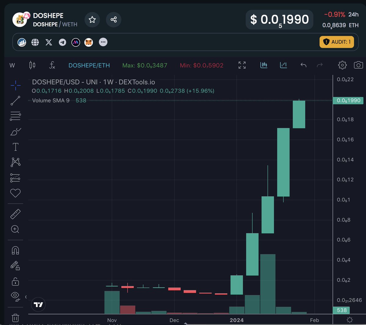 DoshepeArmy's tweet photo. @army_shiba @DOSHEPE is doing it right now. 

#DOSHEPE = $DOGE + $SHIB + $PEPE https://t.co/Lc00HICBjh