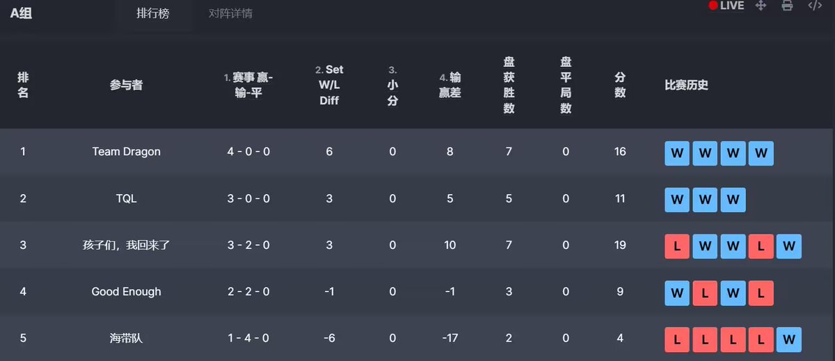 Team Dragon 2:1 孩子们
MVP: <a href="/sandboxcr_/">SandBox</a> 
We are the first in the group now.😍😍😍