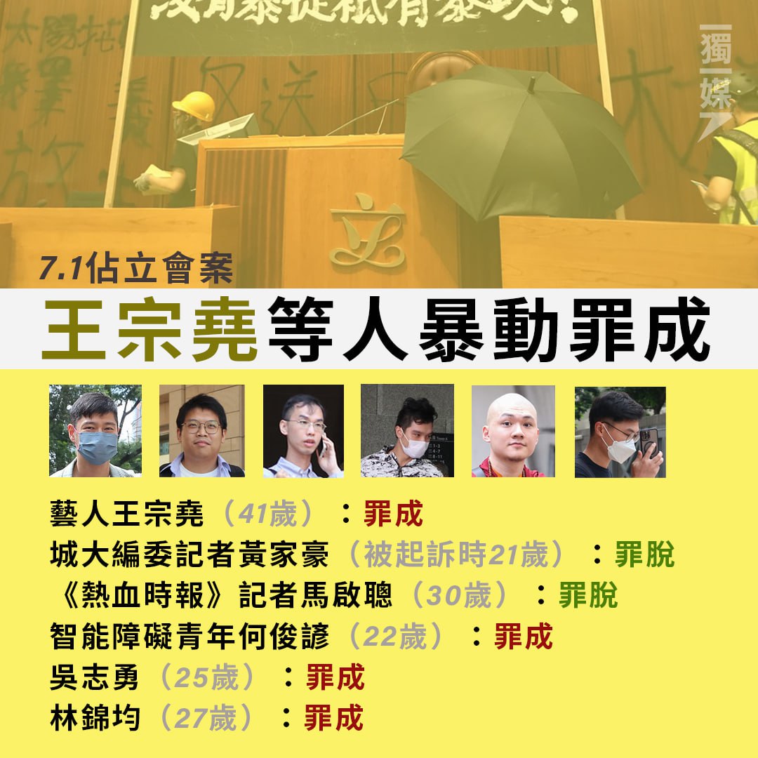 inmediahk's tweet photo. 【7.1佔立會案】王宗堯暴動罪成 兩記者暴動罪脫
https://t.co/nlQ0UIJHN7

2019年7月1日，有示威者衝擊並佔領立法會大樓，事後多人被控暴動罪及「進入或逗留在會議廳範圍」罪。藝人王宗堯等6人否認暴動罪受審，今（1日）在西九龍法院（暫代區域法院）裁決。王宗堯等4人被裁定暴動罪成。... https://t.co/8Dj3tmhRXq