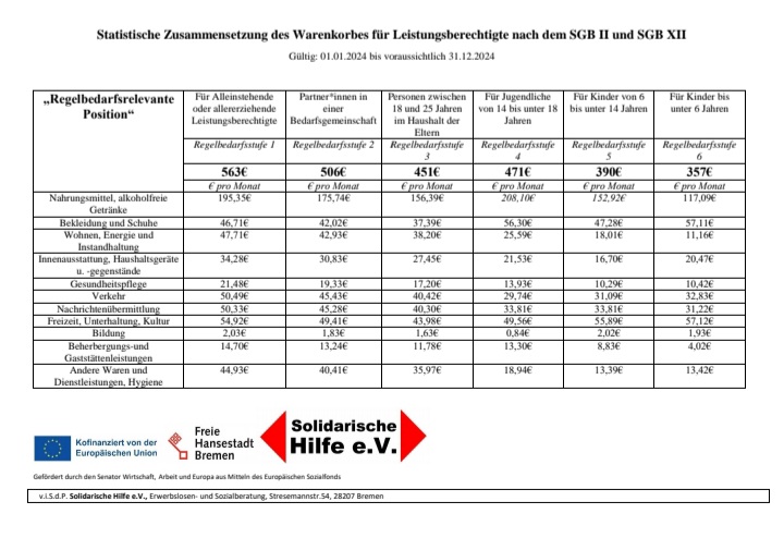 Der aktuelle #Warenkorb für Leistungsberechtigte nach #SGBII
und #SGBXII ist jetzt auf unserer Webseite online. 

#Buergergeld
#Grundsicherung 
#AsylbLG

solidarische-hilfe.de/downloads.html