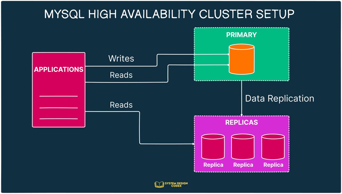 ProgressiveCod2's tweet image. There’s a simple truth behind High Availability that often gets ignored.
The story of India’s e-commerce giant made it clear.
With almost $7 billion in revenue, Flipkart is one of the largest competitors of Amazon when it comes to the Indian market.
Just like Amazon, Flipkart…