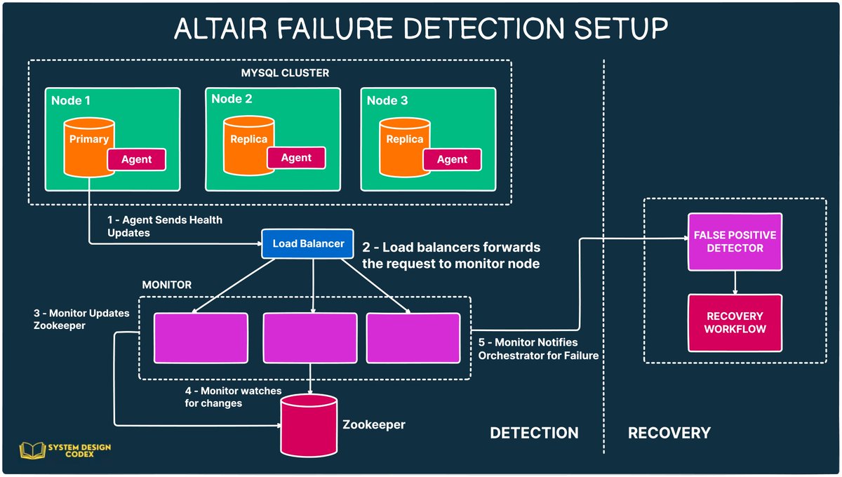 ProgressiveCod2's tweet image. There’s a simple truth behind High Availability that often gets ignored.
The story of India’s e-commerce giant made it clear.
With almost $7 billion in revenue, Flipkart is one of the largest competitors of Amazon when it comes to the Indian market.
Just like Amazon, Flipkart…