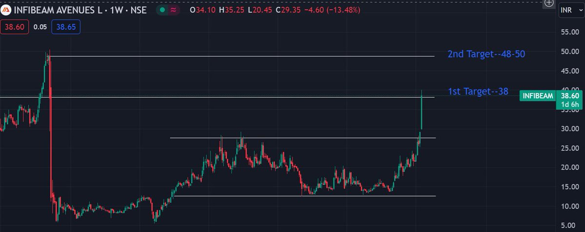 _FinanceMaestro's tweet photo. Above our 1st target of 38!

Enjoy profit!

#infibeam #MaestroPicks #BREAKOUTSTOCKS #StocksToTrade #StockMarketindia https://t.co/YalQ9ZyUvG