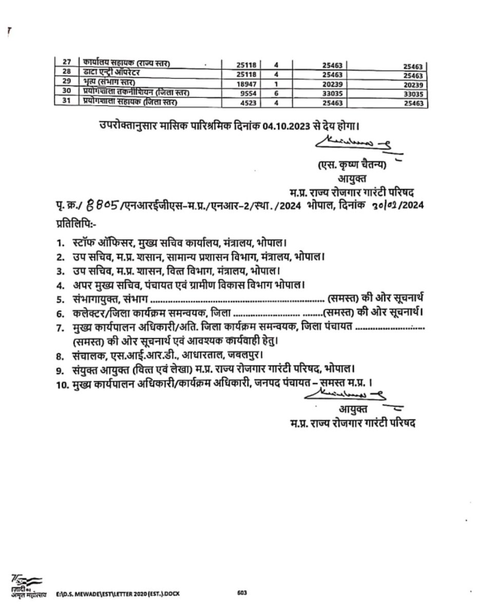 #छत्तीसगढ़ मे मनरेगा कर्मियो को 3 माह से वेतन नही

मान. उपमुख्यमंत्री एवं पंचायत मंत्री श्री <a href="/vijaysharmacg/">Vijay sharma</a> जी से मिलकर कर्मचारियो ने बताई अपनी व्यथा

मध्य प्रदेश में मनरेगा कर्मियो के लिए नया वेतनमान निर्धारण, छत्तीसगढ़ मे वेतन के लिए संघर्ष!

#MGNREGA
#MGNREGS

<a href="/NavbharatTimes/">NBT Hindi News</a>
