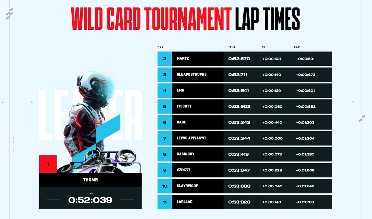 🚨TIME IS RUNNING OUT🚨

3 hours remain in the Wildcard tournament. @TheTHOMB still holds first place, with others such as @LewisAppiagyei and @SLAYRWOOF within reach!

Think you've got what it takes to crack the top spot? Download now: bit.ly/47ScorU