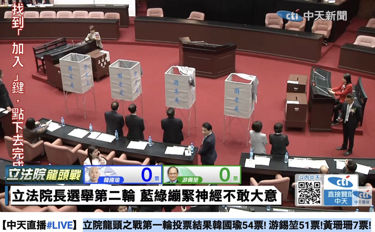 【台湾立法院長（国会議長）速報】
第1回投票は
韓國瑜54票（国民党）
游錫堃51票（民進党）
黃珊珊7票（民衆党）で上位二名で決選投票へ！

民衆党の票がどのようになるのかが注目！